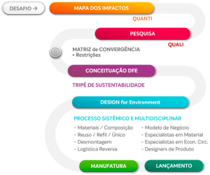 Economia Circular: "80% Do Impacto Ambiental É Definido Na Etapa Do Design"